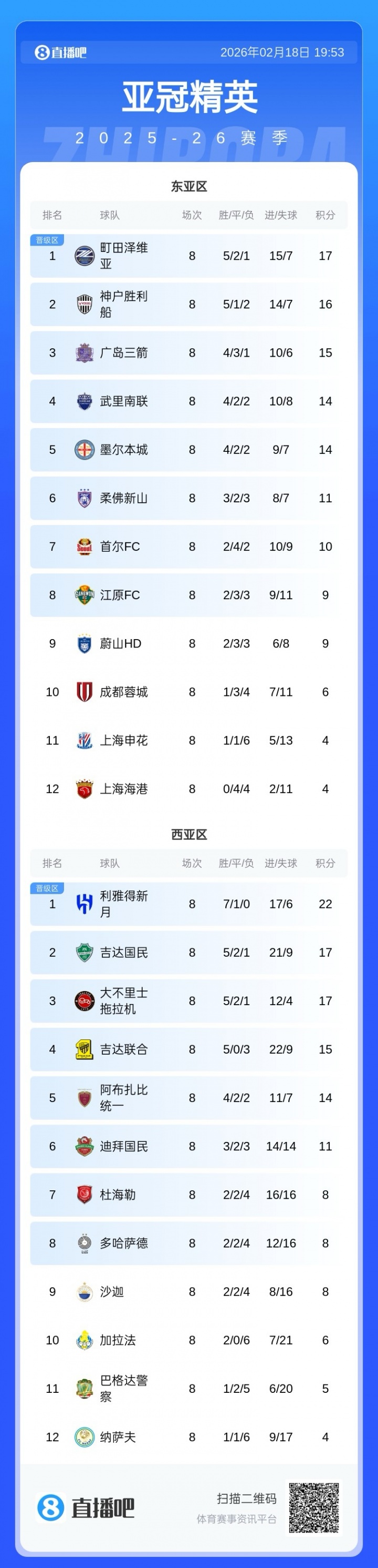 v站-亚冠联赛阶段结束，东亚区J联赛前三、K联赛789、中超倒数前三